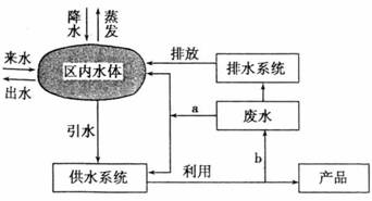 下图是某区域水资源循环利用模式示意图.读图回答下题