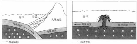 下图为板块运动示意图,关于两图中板块边界类型与其形成的地貌组合正