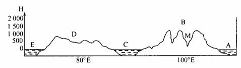 读"沿20°n纬线地形剖面示意图",回答下列问题.