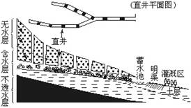 坎儿井示意图材料:我国西北干旱地区的地下