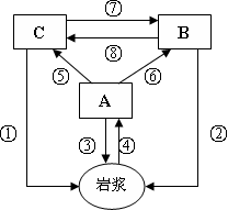 读"地壳物质循环简略图示",回答下题.