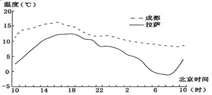 图为"成都和拉萨某时段气温变化曲线图".读图完成.和