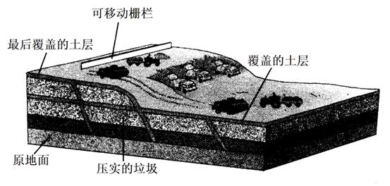 填埋法是处理城市垃圾的常用方法之一,读下图,回答