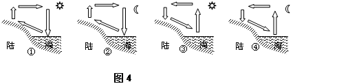 下列所表示海陆间热力环流示意图(图4),正确的是