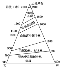 下图为"我国某山地垂直自然带示意图",据此完成各题.