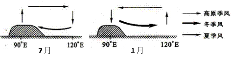 材料一:无青藏高原时的环流状况材料二:高原季风环流纬向剖面示意图