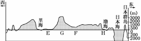 读沿40°n亚洲东西向地形剖面图,回答下面试题.