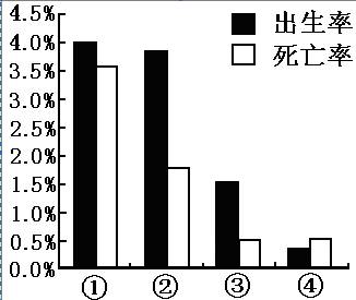 中国人口数量变化图_人口数量预测模型