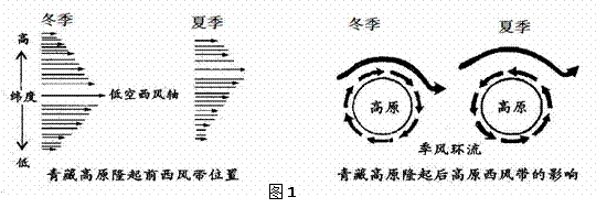 阅读青藏高原隆起前后大气环流图和相关材料,完成下列问题.