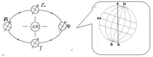读二分二至日地球公转位置示意图和地球位于甲位置时昼夜状况图,完成