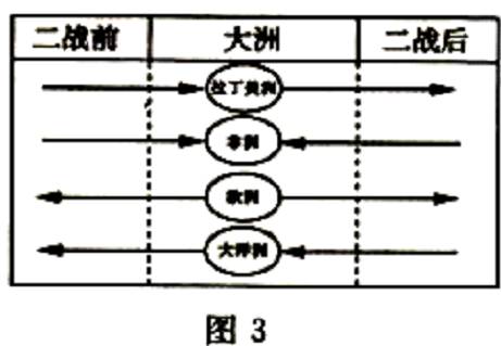 图3为第二次世界大战前后人口迁移模式图