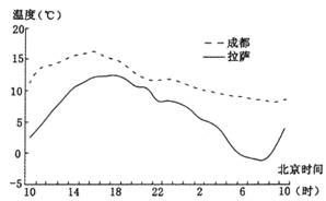 图为"成都和拉萨某时段气温变化曲线图".读图完成下列