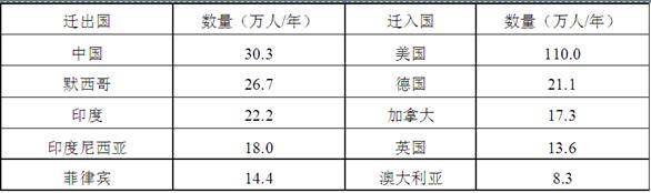 (1)若此图表示二战后世界人口迁移主要方向