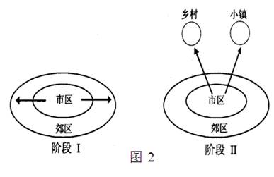 高中地理城市与地理环境-城市化的过程和特点试题列表