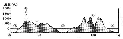 读"沿20°n纬线所作的地形剖面图",回答下面试题.
