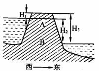 读水库大坝示意图,回答问题.