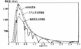 读"太阳辐射光谱示意图",下列因素中与a区(大气上界