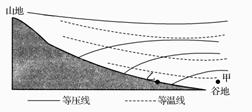 读"山谷风示意图",图中实线为等压线,虚线为等温线,回答11～13题.