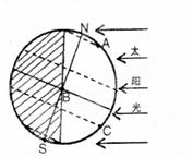 读6月22日太阳光照示意图,回答问题.