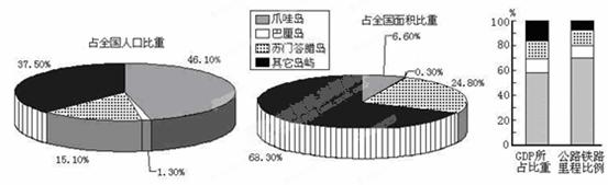 (1)大不列颠岛该月气温_cninr 阅读图表,完成下列要求。(30分) 材料:甲图为某国轮廓简图、乙图为该国某城市气温降水图,丙图是该国东部沿海某城市示意图。 (1)根据乙图数据,该城市及周边地区夏季多雨的原因是____________;最热季节出现4、5月时段的原因是____________。(6分) (2)甲图中,L河河水的主要补给来源是____________;该河流量季节变化较大的主要原因是____________。(6分) (3)甲图中阴影地区生产棉花的有利气候条件是____________。(6分) (4)西部沿海城市孟买是世