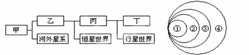 其中①到④表示天体系统的层次.据此完成1-2题.