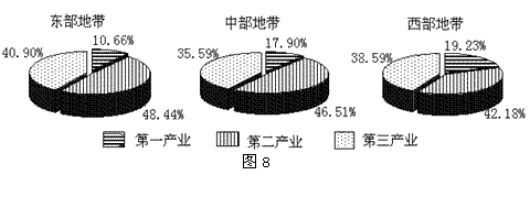 图8为2002年东中西部产业结构比较图读图完成2021题