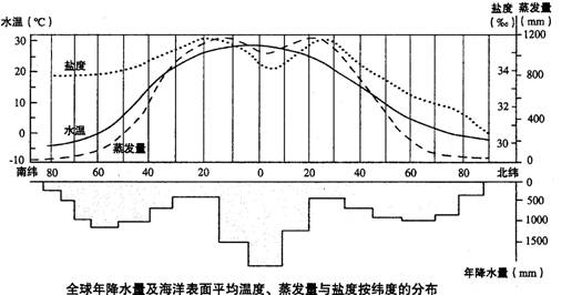 图中所示的全球表层海水盐度变化曲线与___变化曲线