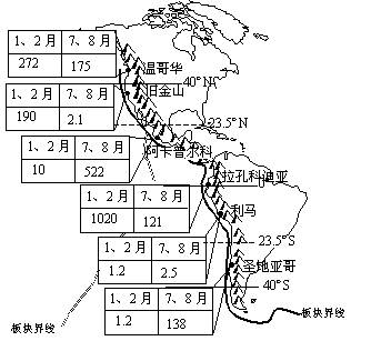 为了解世界最长的科迪勒拉山系对美洲东西侧水汽交换的影响,某地理