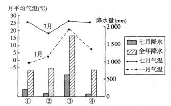 读某四个地区气温曲线和降水量柱状图,回答