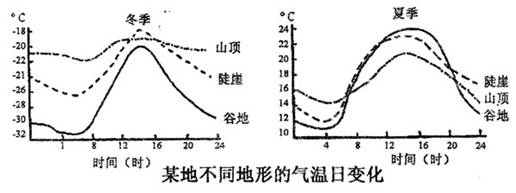 读"某地不同地形的气温日变化图(下图)",回答导致一天