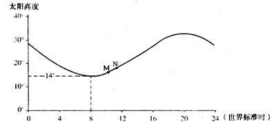 下面是某地冬至日(12月22日)大阳高度变化曲线图,读图