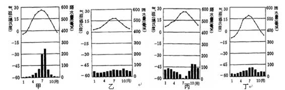 读"气候图",回答有关以上四种气候类型的特点叙述正确