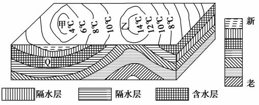 读等温线及地质剖面图,回答q处的地下水( )a.属于潜水b.不属于承