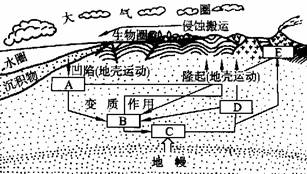 读岩石圈的物质循环示意图回答下列问题