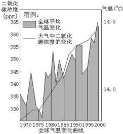 从图中我们可以看出,二氧化碳的量大体呈逐年增加的趋势,下列关于