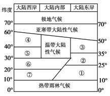 cn c 分析所给的气温和降水分布状况图可知该地的气候是地中海气候