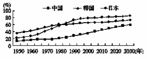 读中国,日本和韩国三国城市化进程曲线图(根据人口学的纳瑟姆曲线