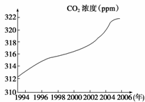 读"近年来大气中二氧化碳浓度变化示意图,回答下列问题.