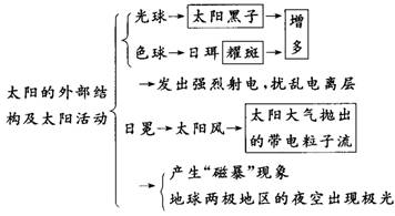 太阳活动对地球的影响表现有)