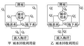 读城市雨水回收利用前后水循环示意图,回答1～2题.