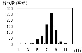 读恩贾梅纳(约12.5°n)月降水量图(该地最低月均温在20℃以上.在该