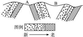 读下面的一幅褶曲示意图,完成下列问题.(1)图中a处地质构造的基本