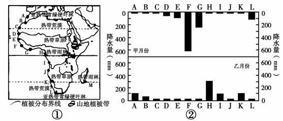 下图①是非洲大陆植被类型分布示意图,图②上下两部分别是非洲