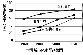 社会经济的发展推动着城市化进程"世界城市化水平趋势图"表明21世纪