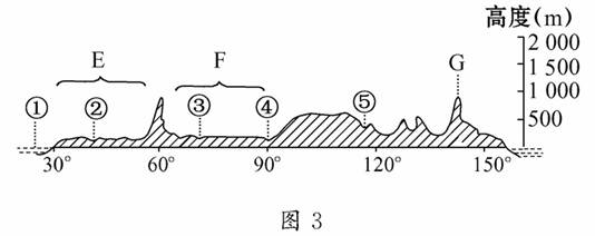 下图是沿北纬60°的地形剖面图,读图判断1,2题.